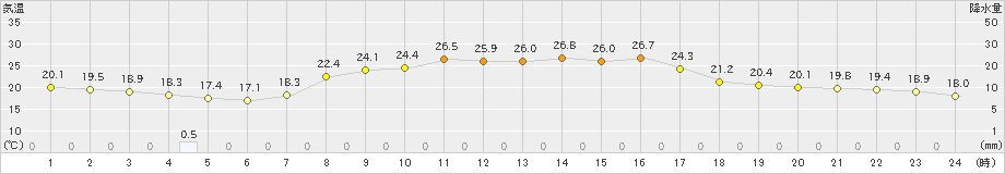 郡家(>2023年10月04日)のアメダスグラフ