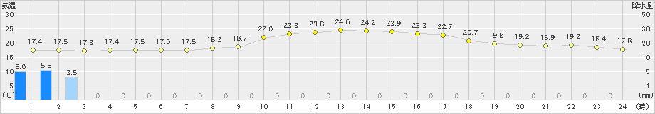 五條(>2023年10月04日)のアメダスグラフ