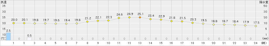 西川(>2023年10月04日)のアメダスグラフ