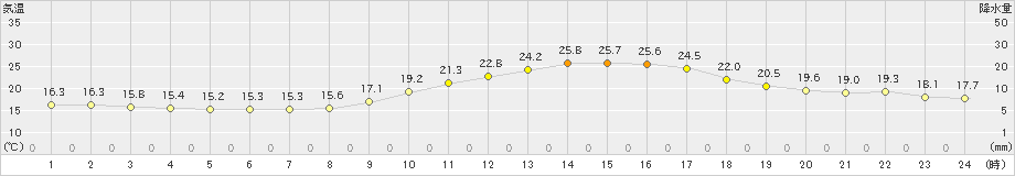 津山(>2023年10月04日)のアメダスグラフ