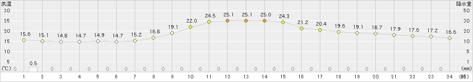 京上(>2023年10月04日)のアメダスグラフ