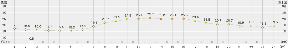 香南(>2023年10月04日)のアメダスグラフ