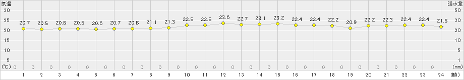 瀬戸(>2023年10月04日)のアメダスグラフ