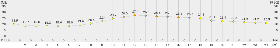 後免(>2023年10月04日)のアメダスグラフ