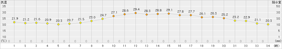 八代(>2023年10月04日)のアメダスグラフ