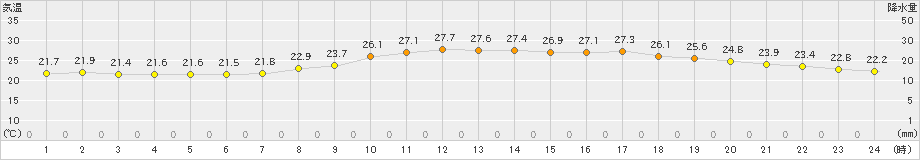 阿久根(>2023年10月04日)のアメダスグラフ