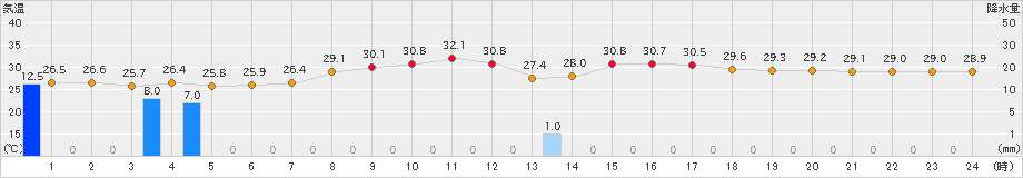 天城(>2023年10月04日)のアメダスグラフ