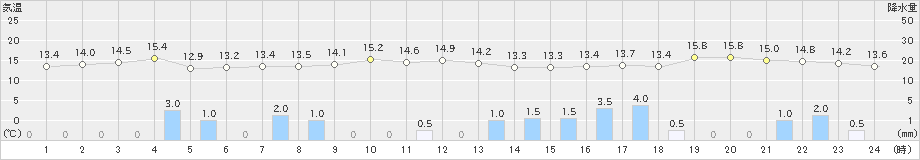 厚田(>2023年10月05日)のアメダスグラフ