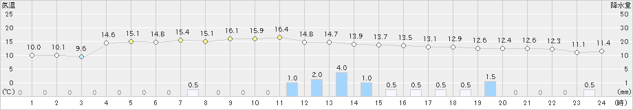 芦別(>2023年10月05日)のアメダスグラフ
