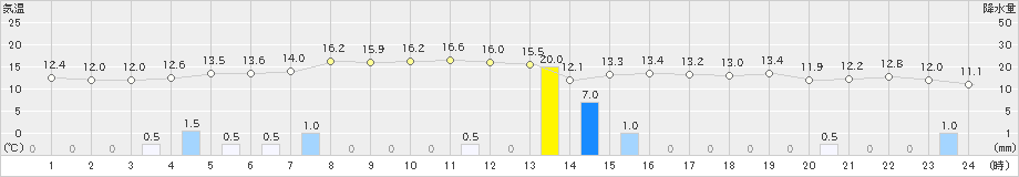 美国(>2023年10月05日)のアメダスグラフ