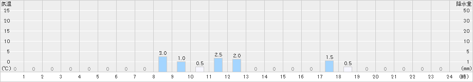 置戸常元(>2023年10月05日)のアメダスグラフ