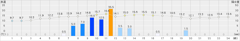 白糠(>2023年10月05日)のアメダスグラフ