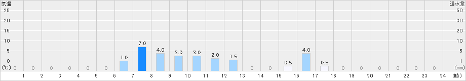 押帯(>2023年10月05日)のアメダスグラフ