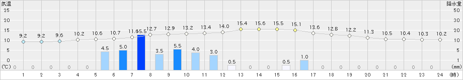 糠内(>2023年10月05日)のアメダスグラフ