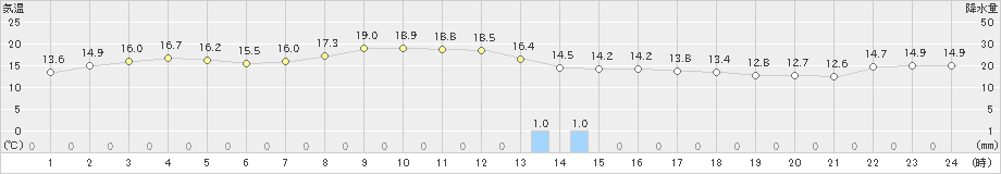 日高門別(>2023年10月05日)のアメダスグラフ
