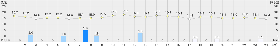 せたな(>2023年10月05日)のアメダスグラフ