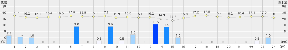 八森(>2023年10月05日)のアメダスグラフ