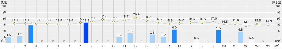 能代(>2023年10月05日)のアメダスグラフ