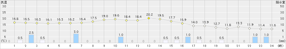 花巻(>2023年10月05日)のアメダスグラフ
