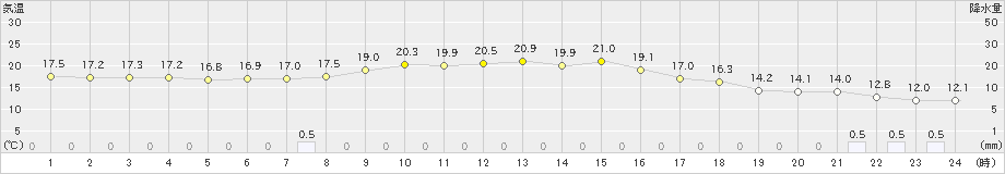 一関(>2023年10月05日)のアメダスグラフ