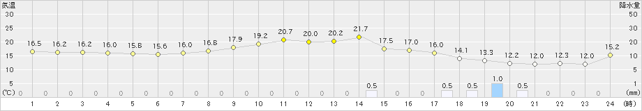 大衡(>2023年10月05日)のアメダスグラフ