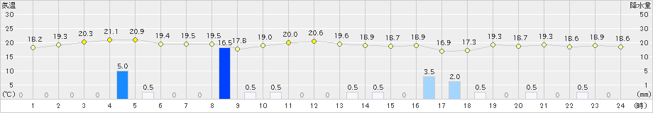 鼠ケ関(>2023年10月05日)のアメダスグラフ