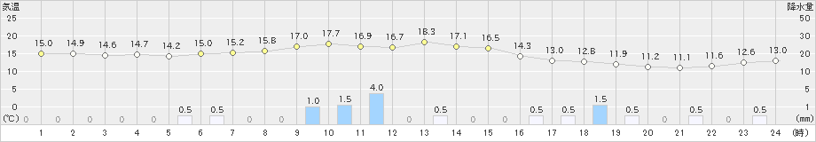 左沢(>2023年10月05日)のアメダスグラフ