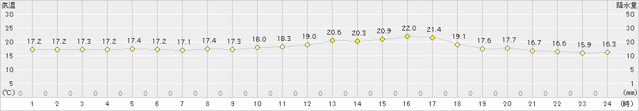 水戸(>2023年10月05日)のアメダスグラフ