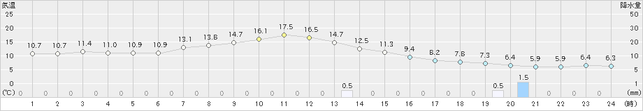 草津(>2023年10月05日)のアメダスグラフ