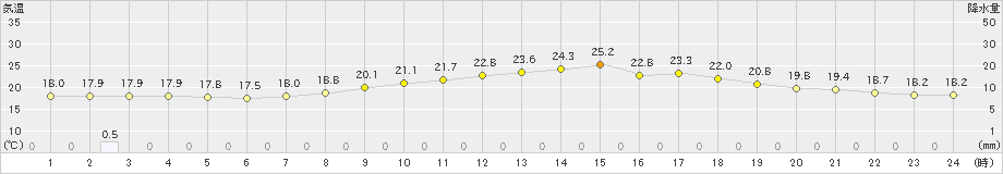 船橋(>2023年10月05日)のアメダスグラフ