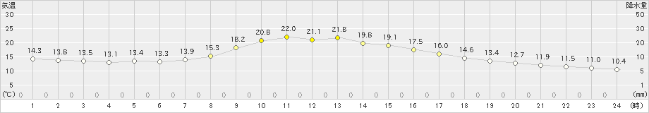 佐久(>2023年10月05日)のアメダスグラフ