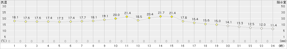 佐久間(>2023年10月05日)のアメダスグラフ