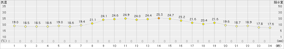 稲取(>2023年10月05日)のアメダスグラフ