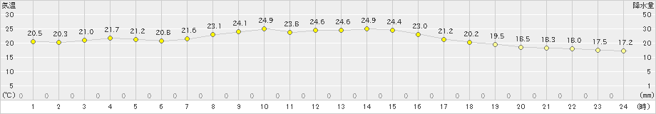 御前崎(>2023年10月05日)のアメダスグラフ