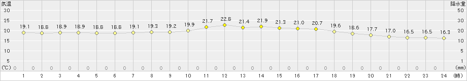 大府(>2023年10月05日)のアメダスグラフ