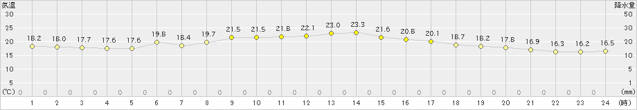 新城(>2023年10月05日)のアメダスグラフ