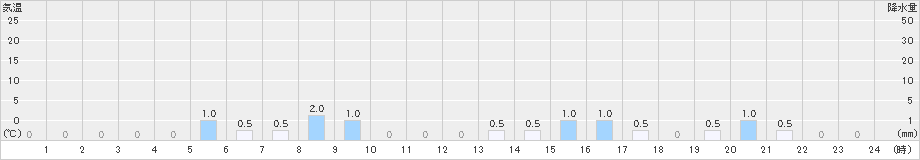 御母衣(>2023年10月05日)のアメダスグラフ