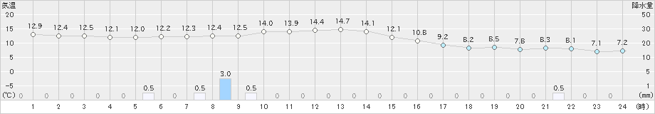 六厩(>2023年10月05日)のアメダスグラフ