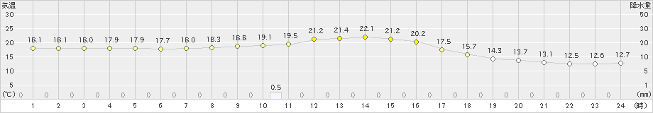 美濃(>2023年10月05日)のアメダスグラフ