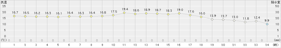 恵那(>2023年10月05日)のアメダスグラフ