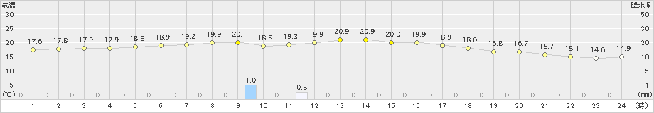 関ケ原(>2023年10月05日)のアメダスグラフ