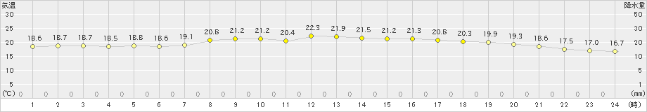 鳥羽(>2023年10月05日)のアメダスグラフ