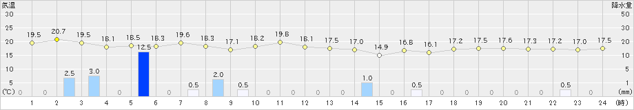 弾崎(>2023年10月05日)のアメダスグラフ