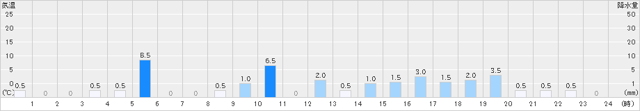 高根(>2023年10月05日)のアメダスグラフ