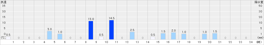 三面(>2023年10月05日)のアメダスグラフ