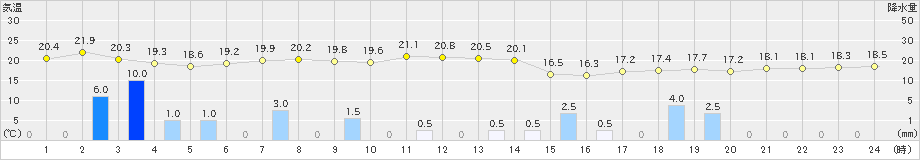 両津(>2023年10月05日)のアメダスグラフ