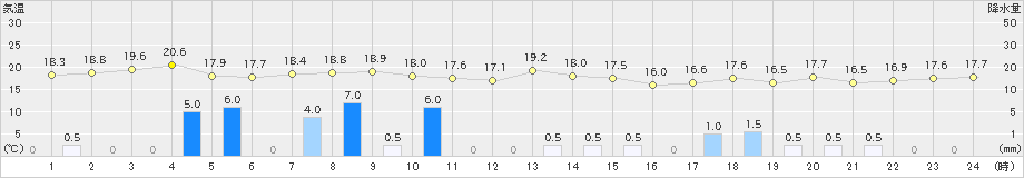 中条(>2023年10月05日)のアメダスグラフ