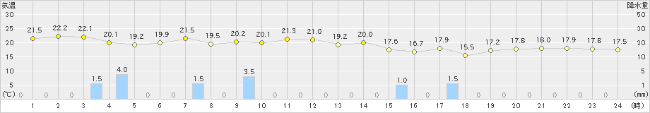 羽茂(>2023年10月05日)のアメダスグラフ