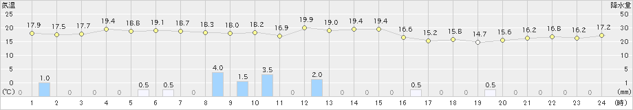 新津(>2023年10月05日)のアメダスグラフ