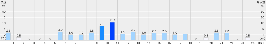 赤谷(>2023年10月05日)のアメダスグラフ